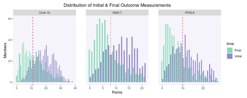 distribution-of-initial-and-final-severity